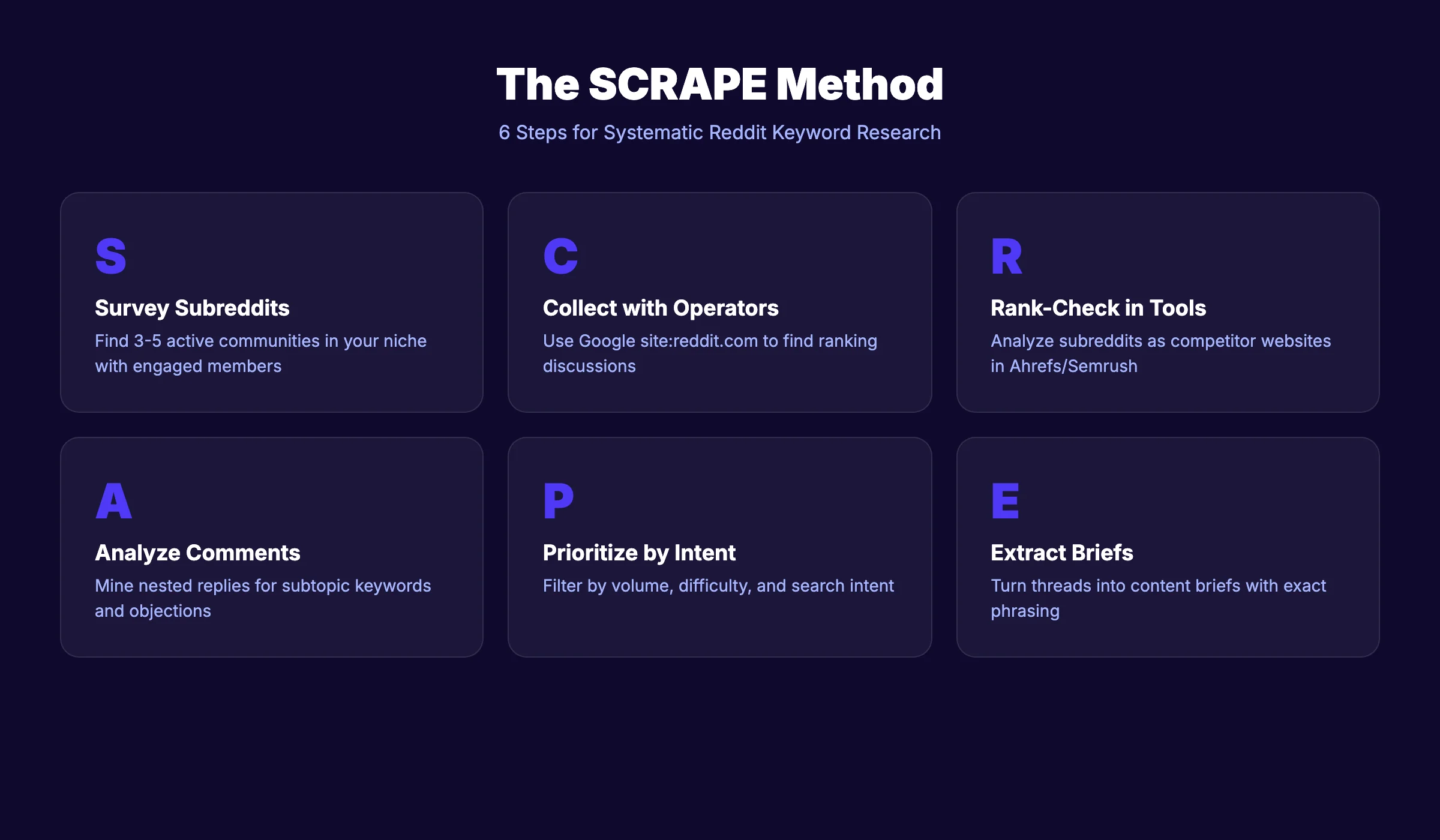 The SCRAPE Method framework for Reddit keyword research showing 6 steps