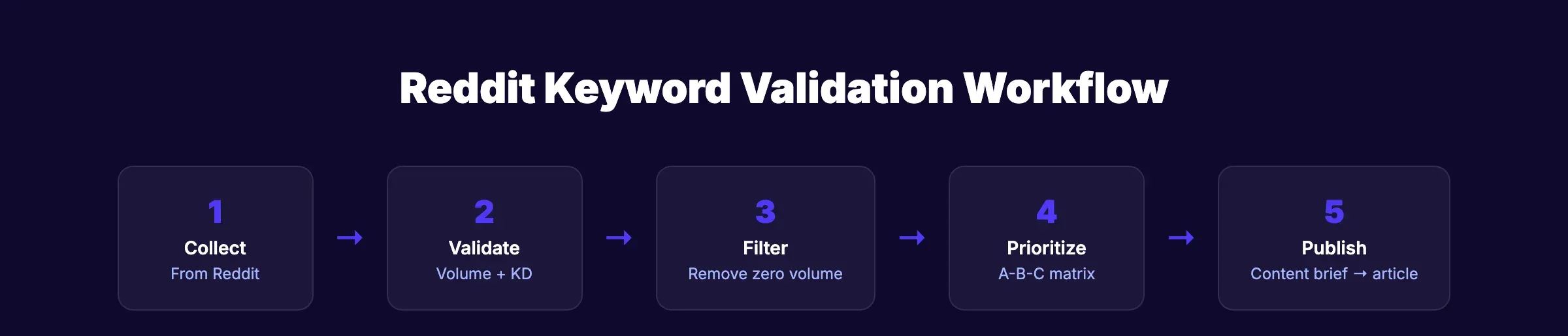 Reddit keyword research validation workflow showing 5 steps from collect to publish