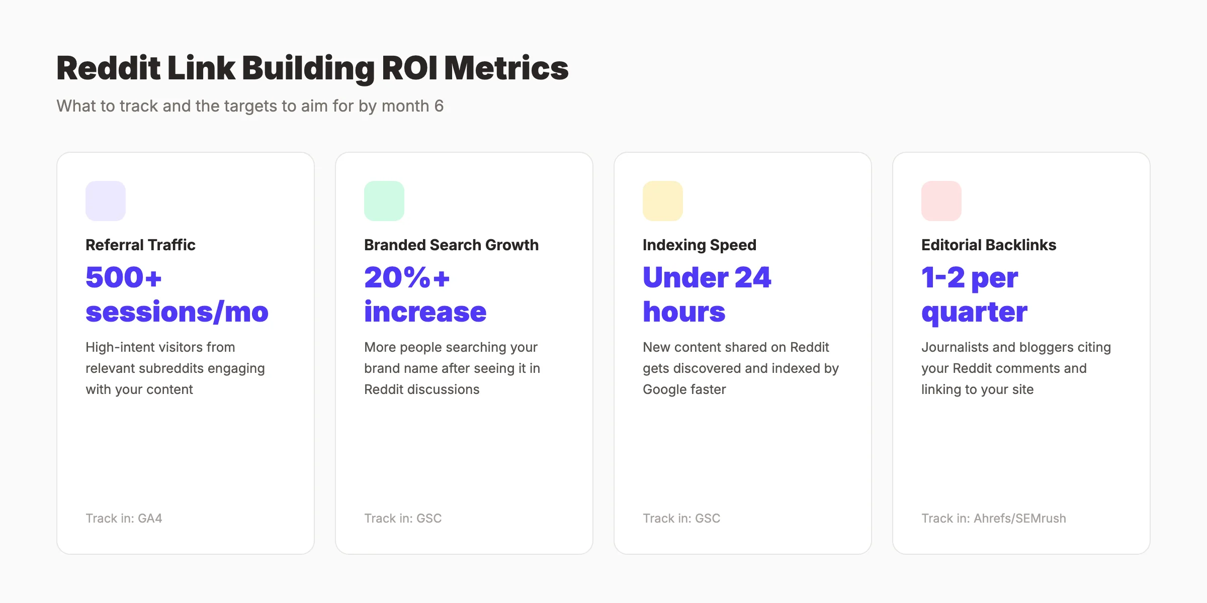 Reddit link building ROI metrics showing referral traffic, branded search, indexing speed, and editorial backlinks targets