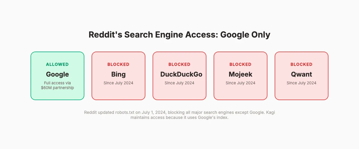 Reddit search engine blocking showing Google allowed and Bing, DuckDuckGo, Mojeek, Qwant blocked
