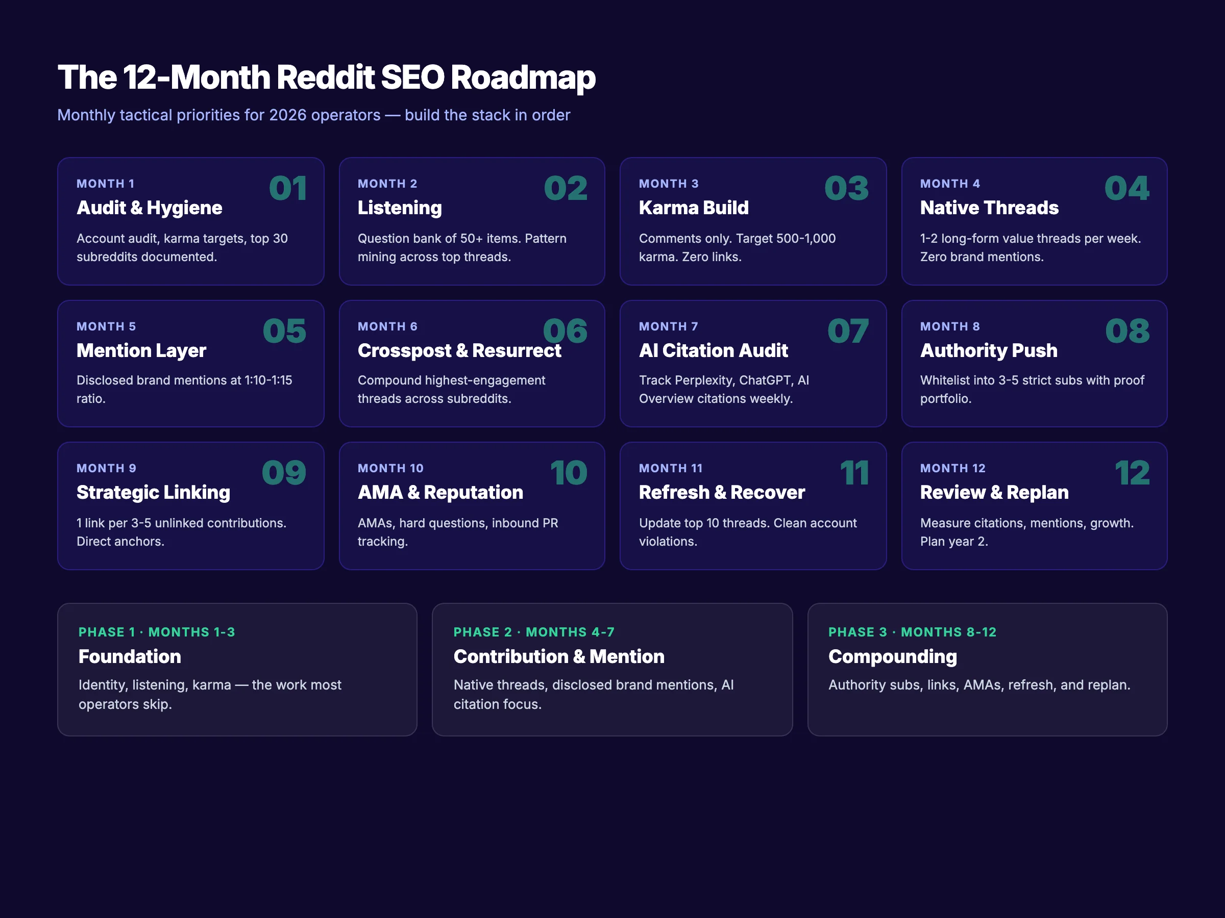 12-month Reddit SEO roadmap timeline showing monthly tactical priorities