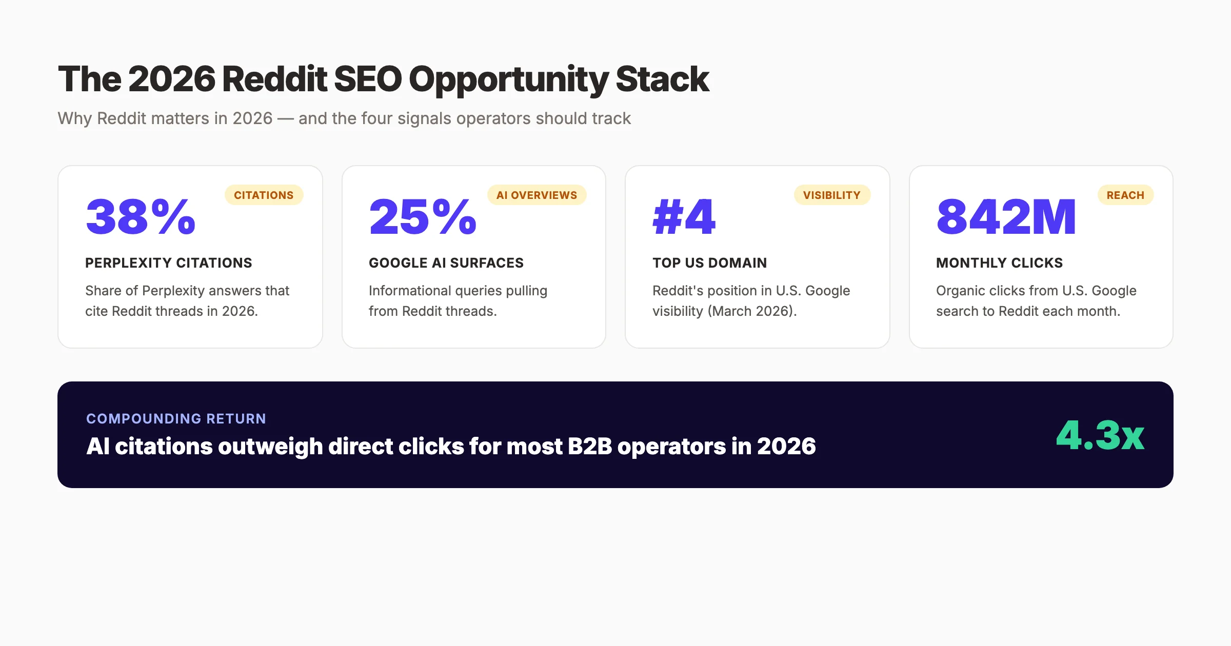 Reddit SEO 2026 opportunity stack showing AI citations, brand mentions, organic traffic, and entity signals