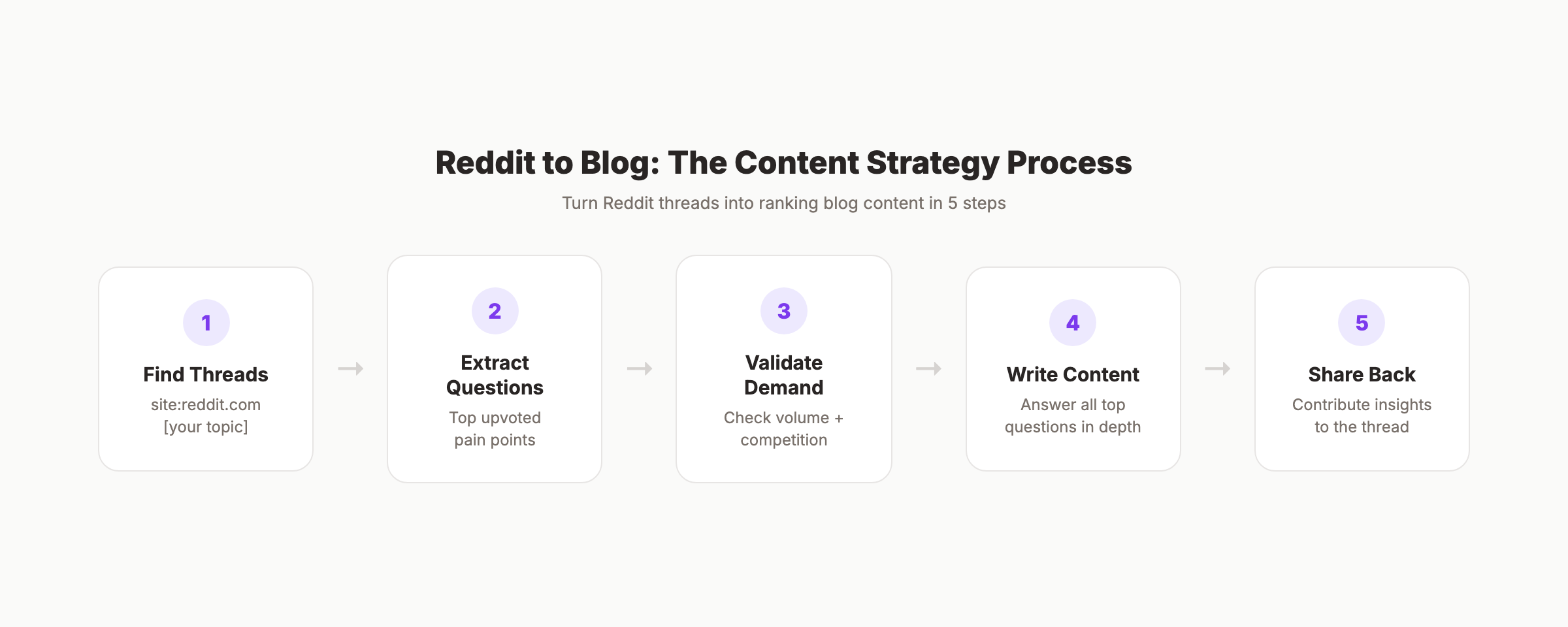 Reddit SEO content strategy showing the process from thread to blog post