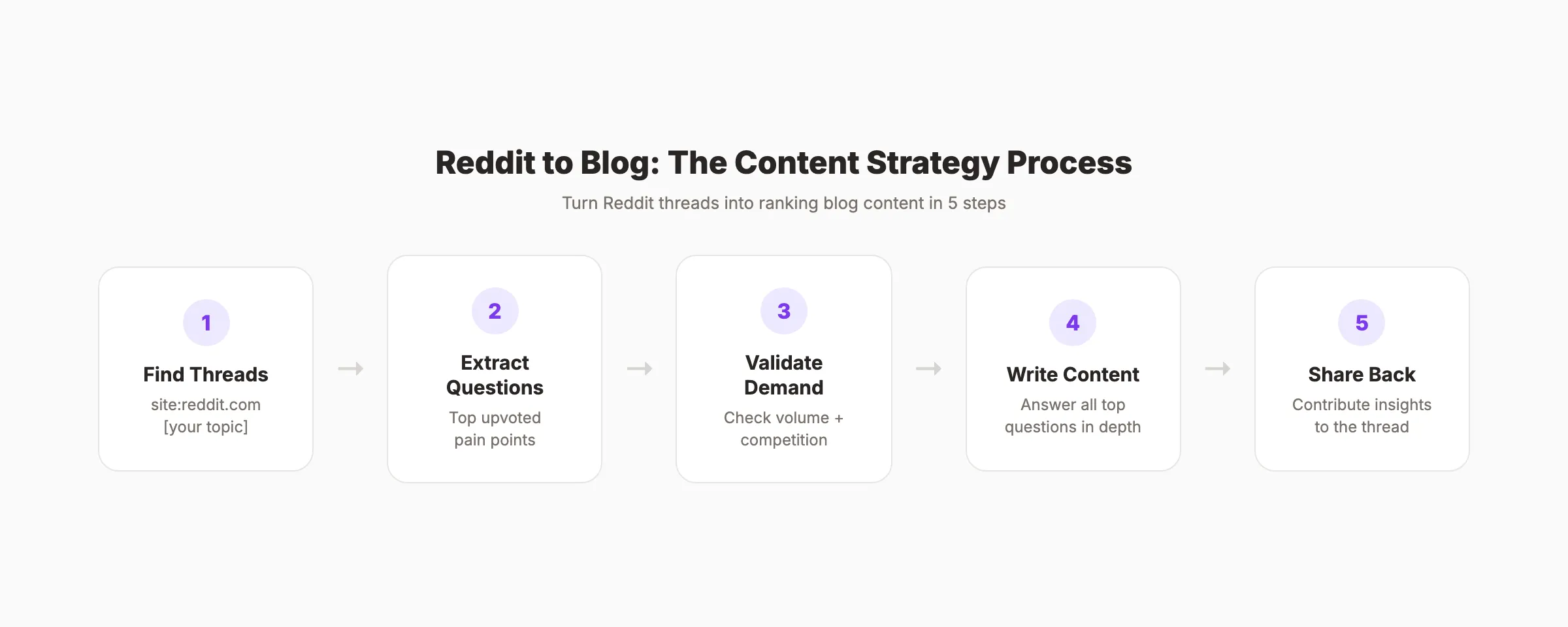 Reddit SEO content strategy showing the process from thread to blog post