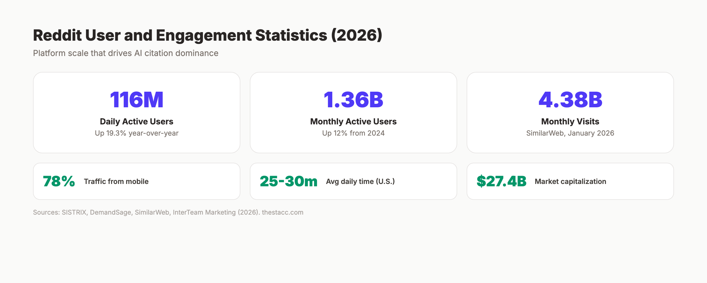 Reddit SEO statistics showing user and engagement data for 2026