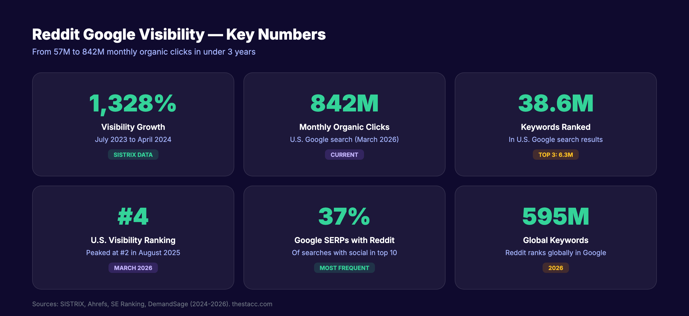 Reddit SEO visibility growth showing 1,328% increase from July 2023 to April 2024