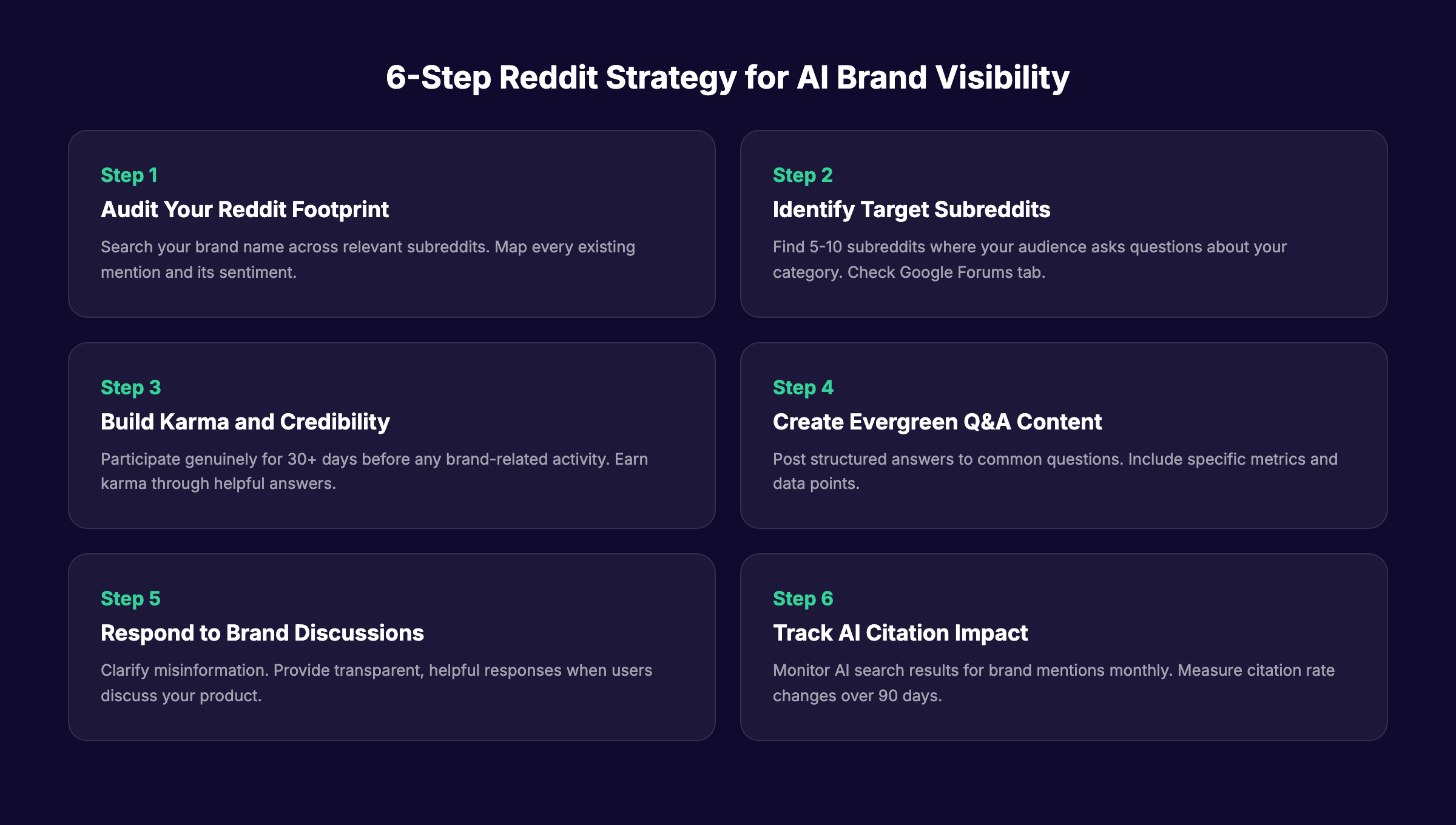 6-step Reddit strategy for AI brand visibility