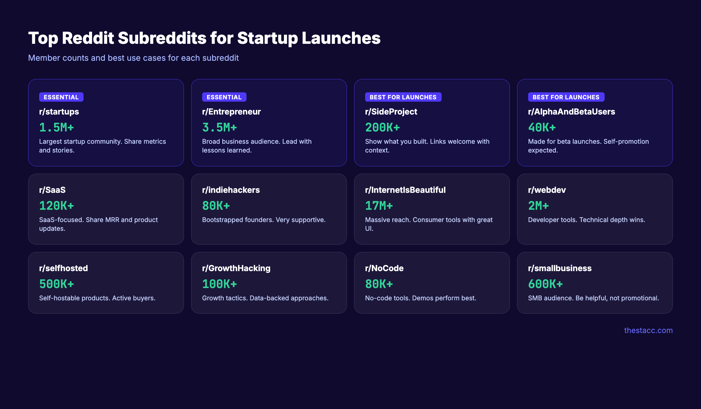Grid of the best Reddit subreddits for launching startups with member counts
