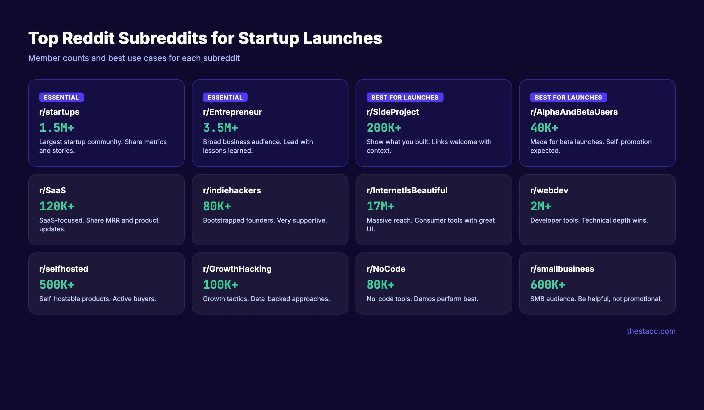 Grid of the best Reddit subreddits for launching startups with member counts