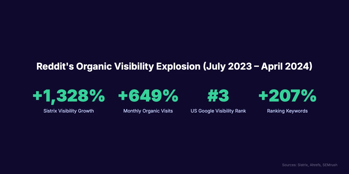 Reddit organic visibility growth statistics showing +1,328% Sistrix growth, +649% monthly visits, #3 US rank, and +207% keywords