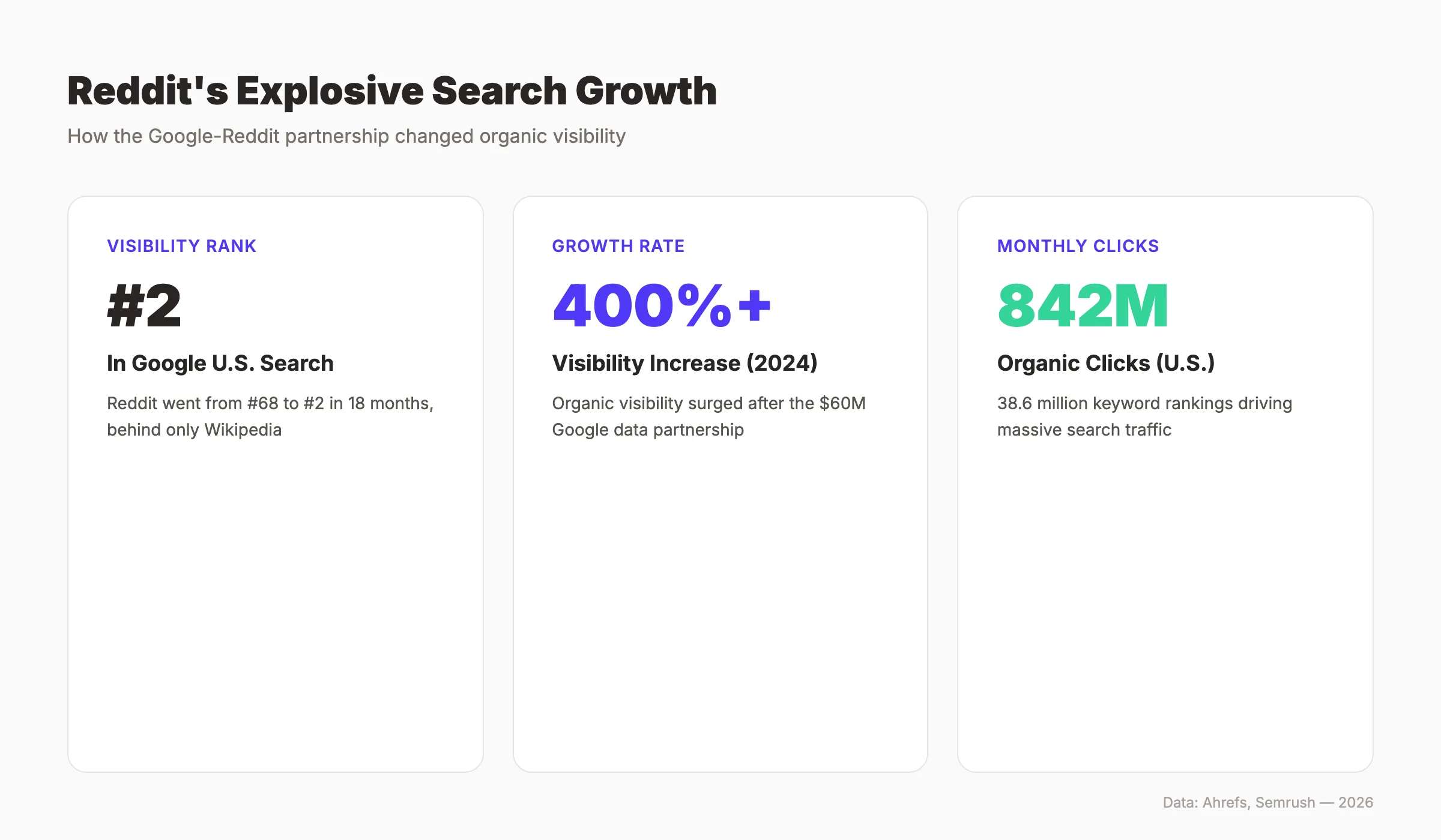 Reddit visibility growth statistics showing domain rank, growth rate, and monthly organic clicks