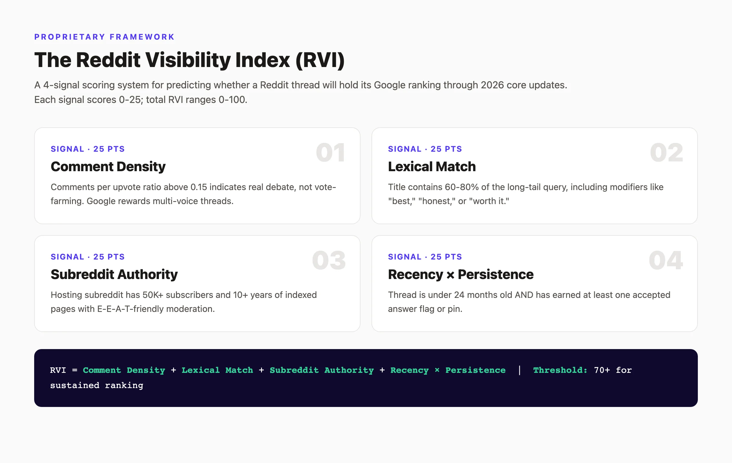 The Reddit Visibility Index framework with four signals