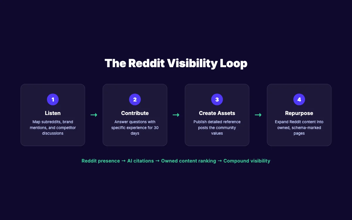 The Reddit Visibility Loop framework diagram showing four stages: Listen, Contribute, Create Reference Assets, and Repurpose to Owned Content
