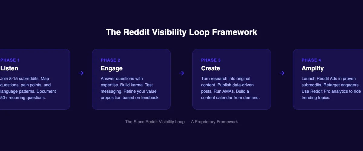 The Reddit Visibility Loop framework showing four phases: Listen, Engage, Create, and Amplify