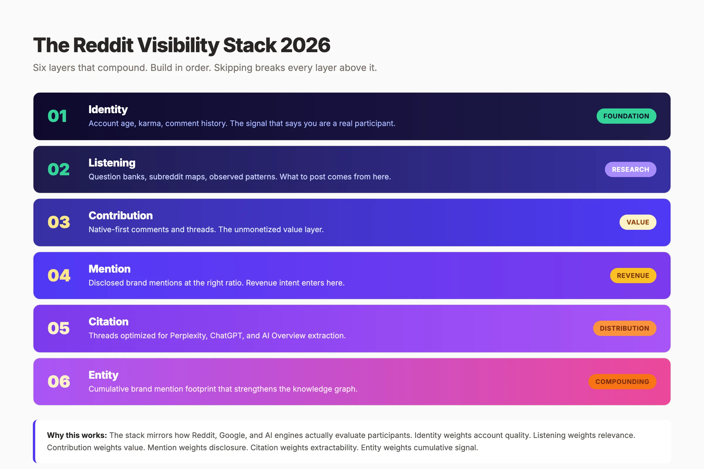 Reddit Visibility Stack 2026 framework — six layers from identity to entity