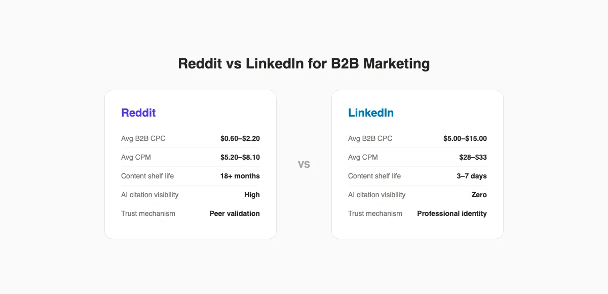 Reddit vs LinkedIn comparison for B2B marketing showing CPC, CPM, content shelf life, and AI citation visibility