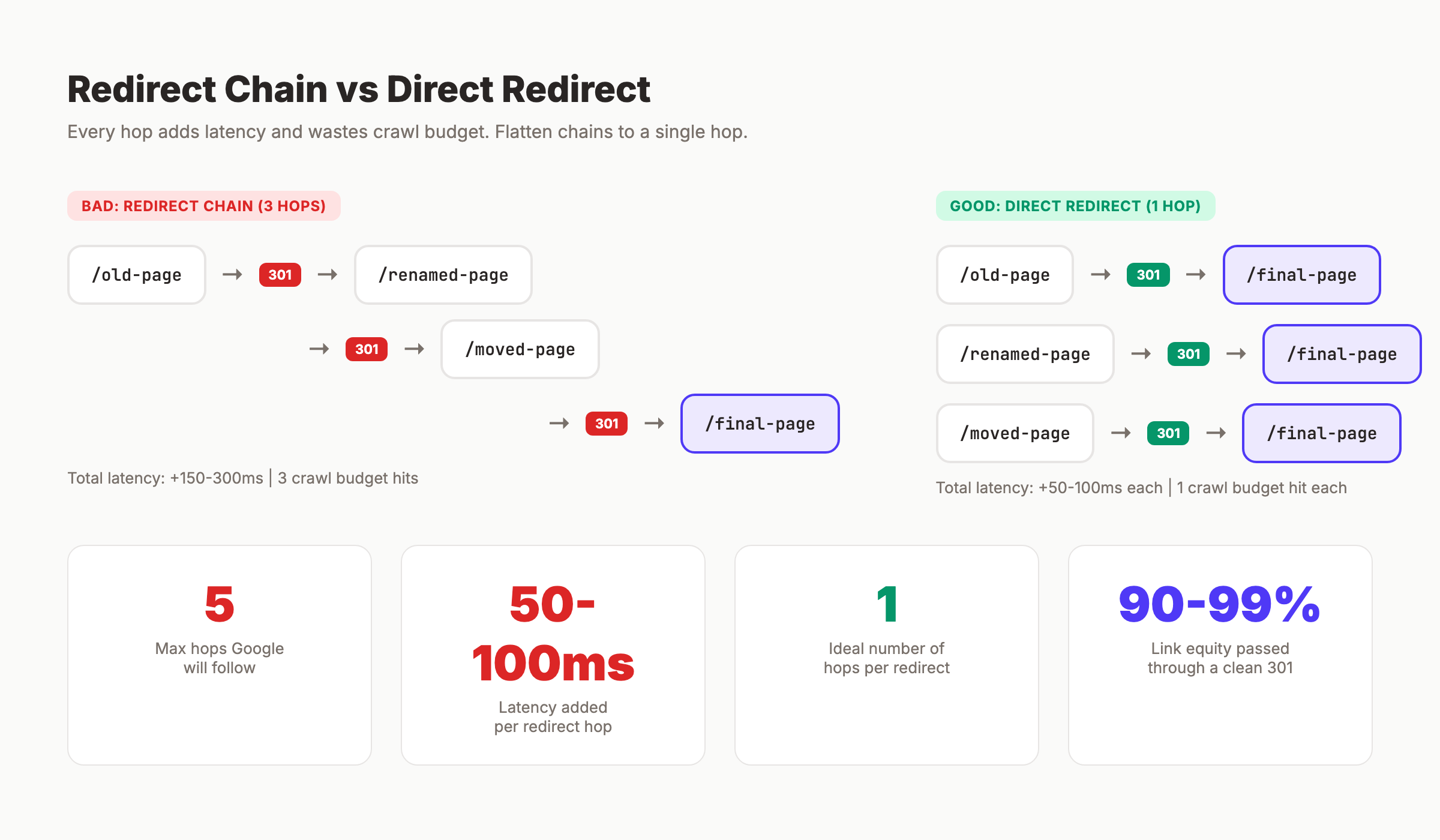 Redirect chain vs direct redirect comparison