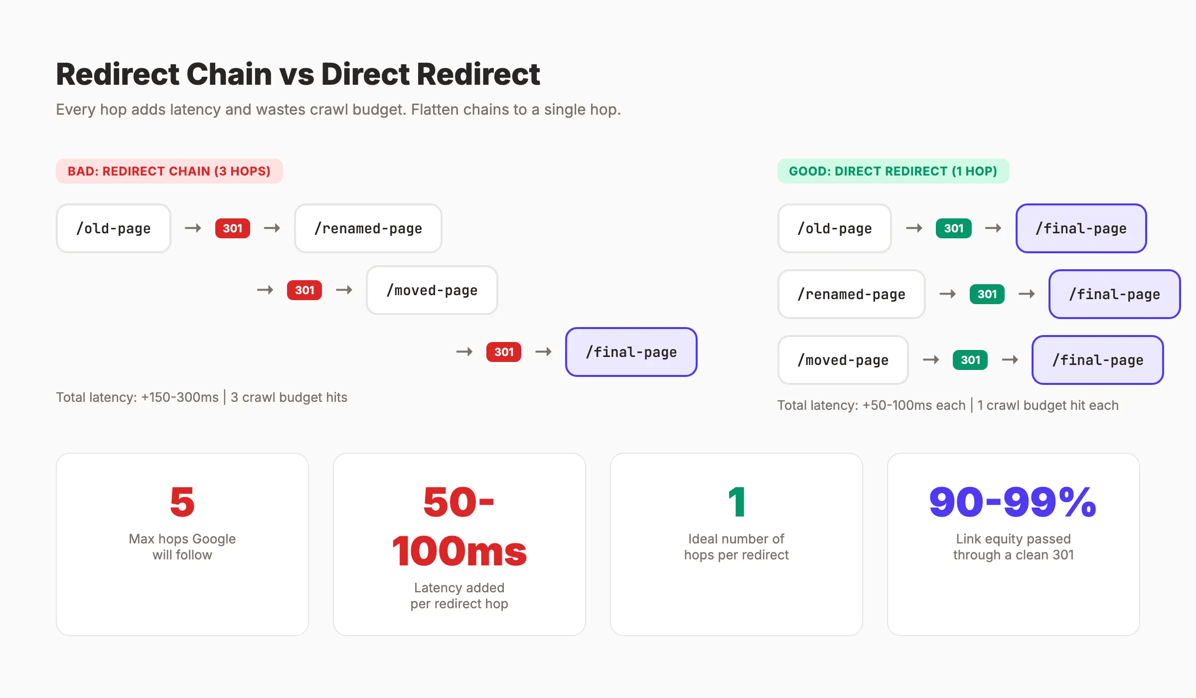 Comparaison entre chaîne de redirections et redirection directe