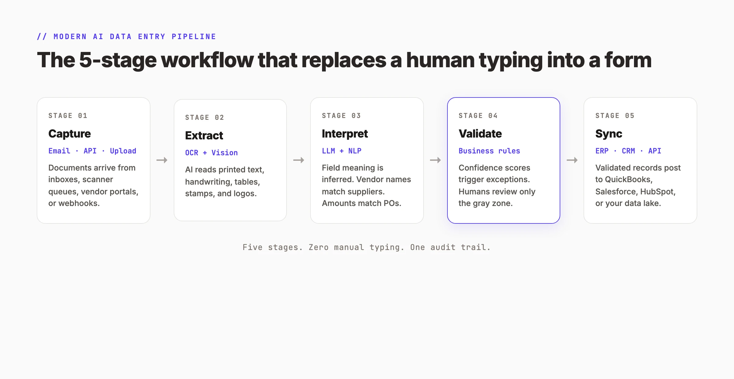 The 5-stage AI data entry pipeline from capture to sync