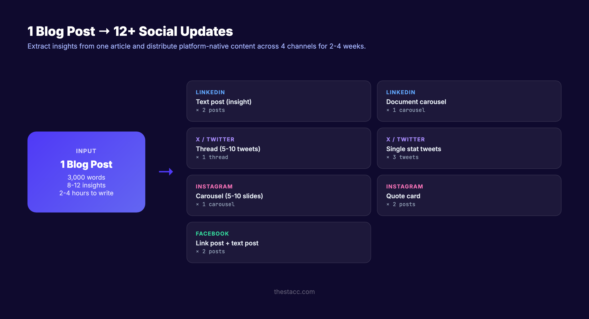 Blog content repurposing multiplier showing one post becoming 10+ social updates
