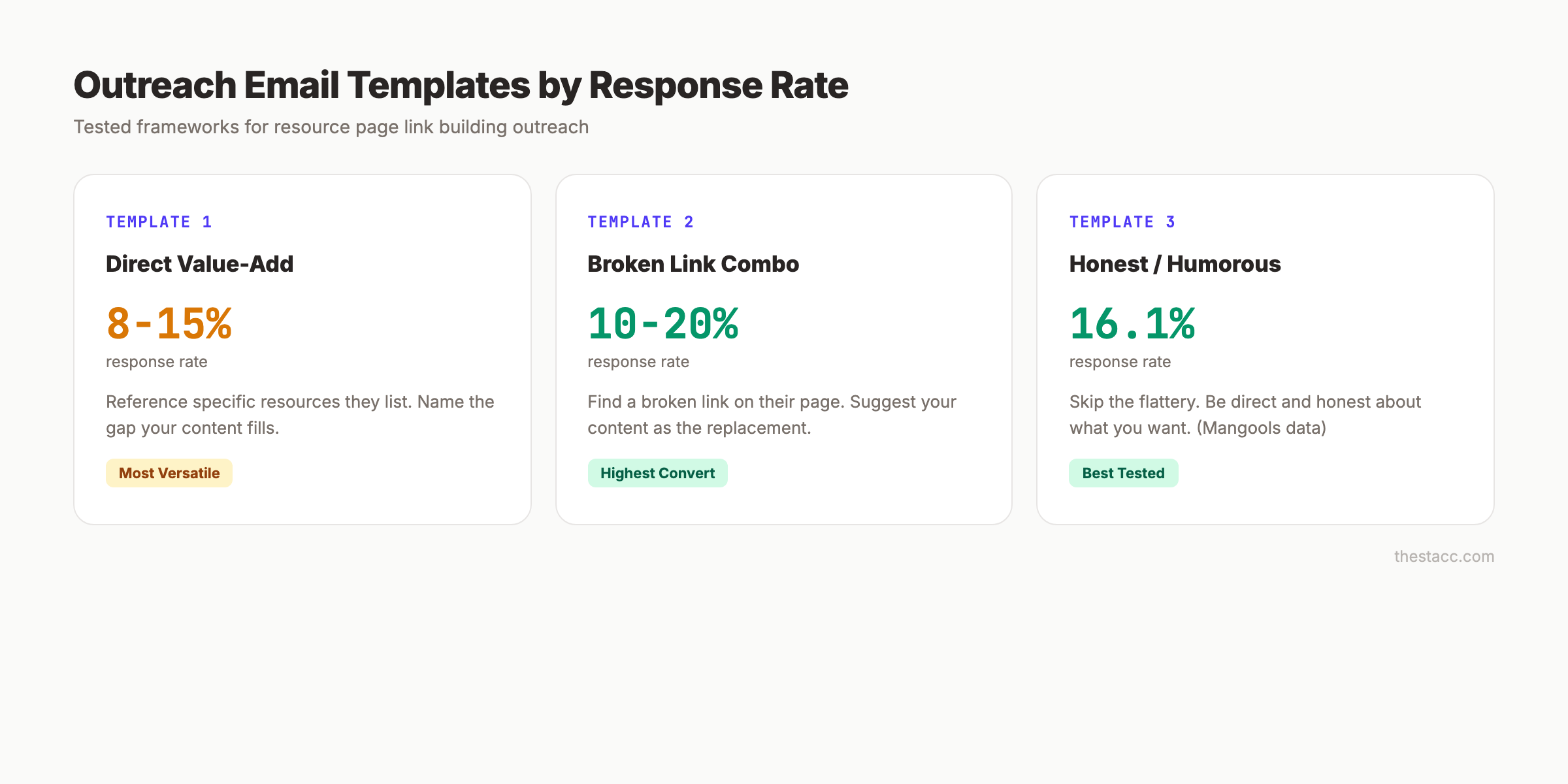 Resource page link building outreach email comparison showing response rates