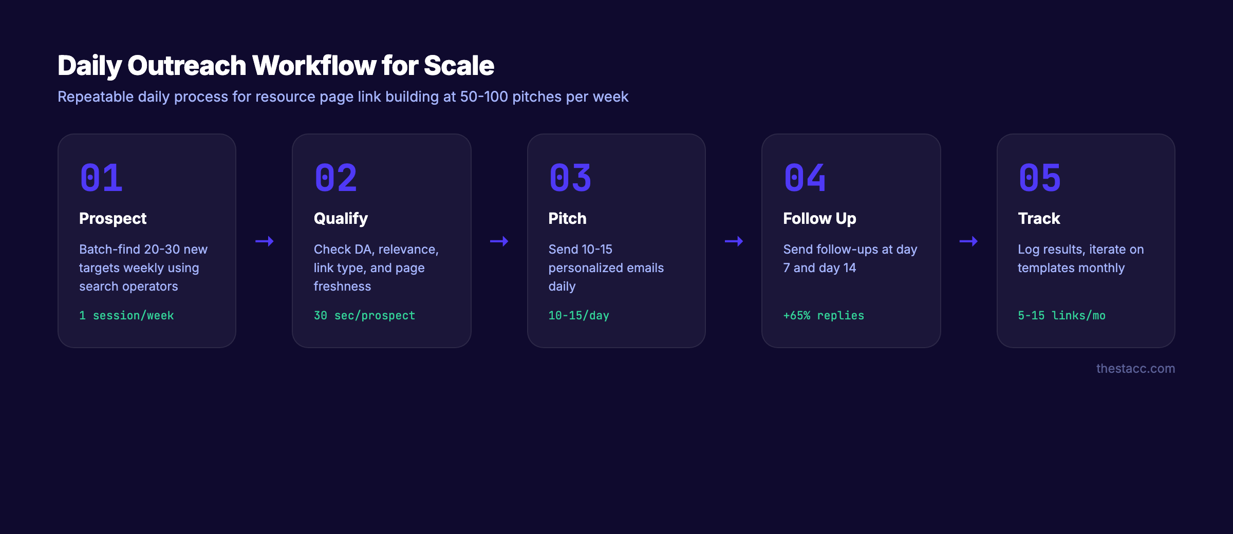 Daily outreach workflow for scaling resource page link building