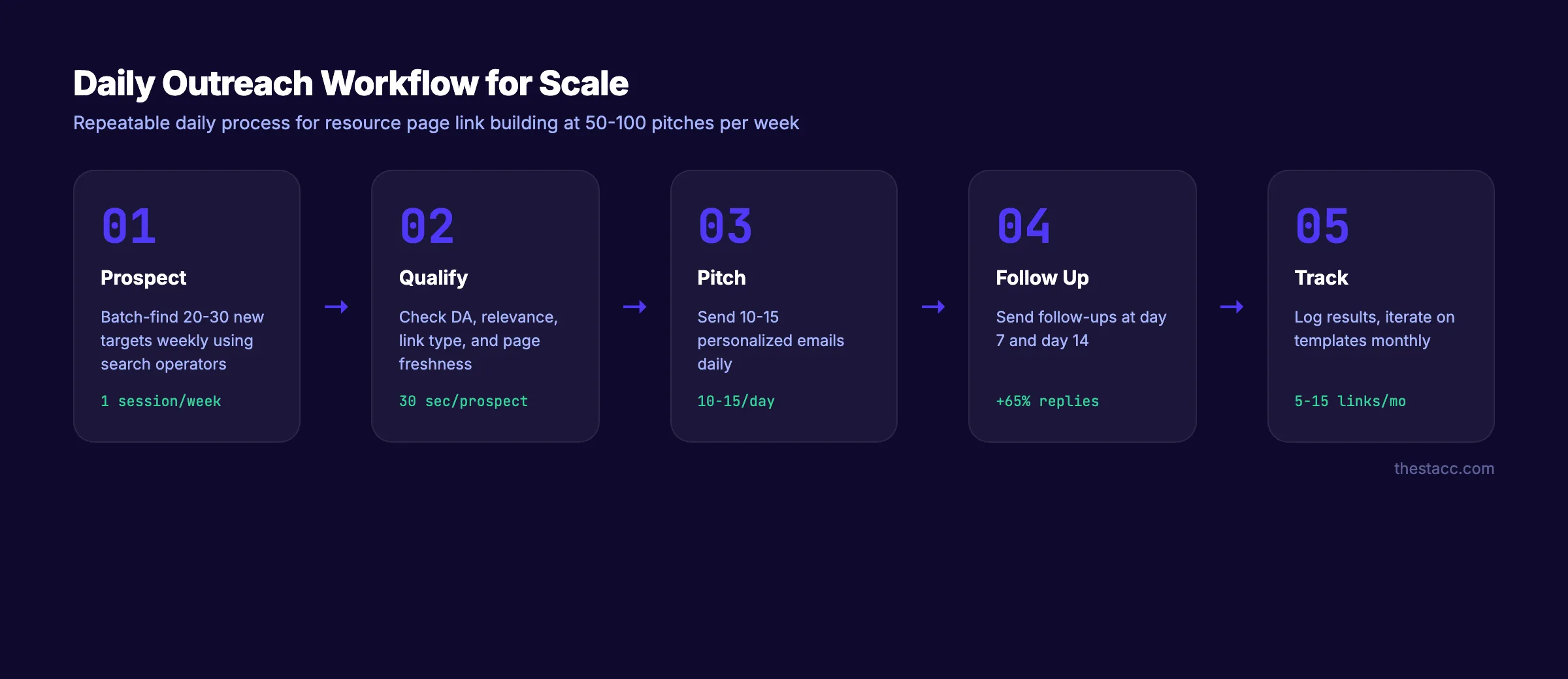 Daily outreach workflow for scaling resource page link building