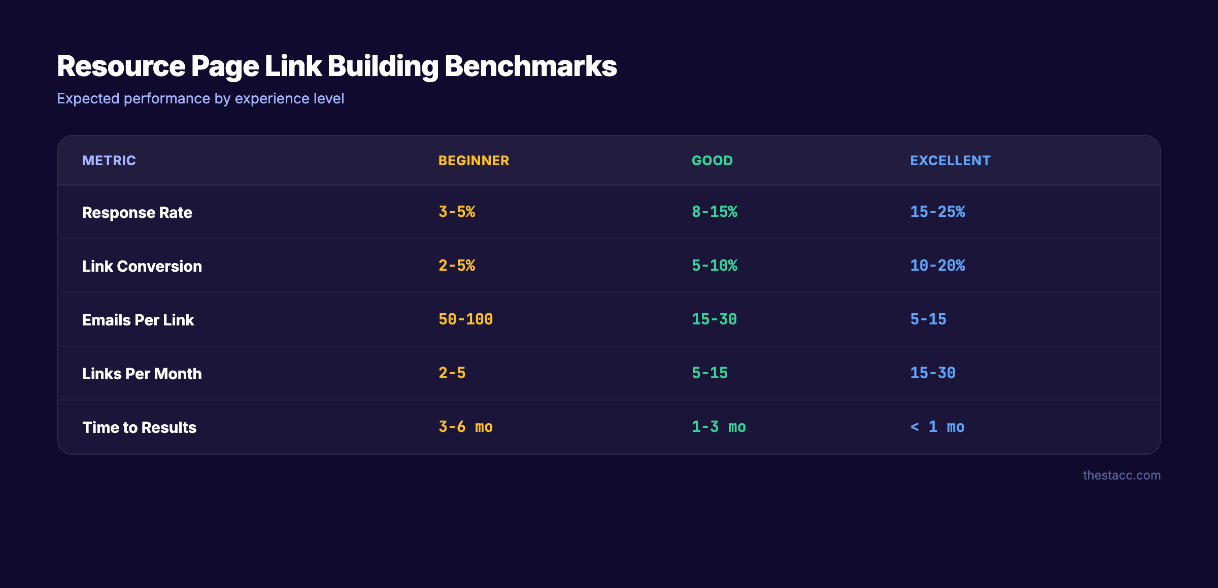 Resource page link building success rate benchmarks by experience level
