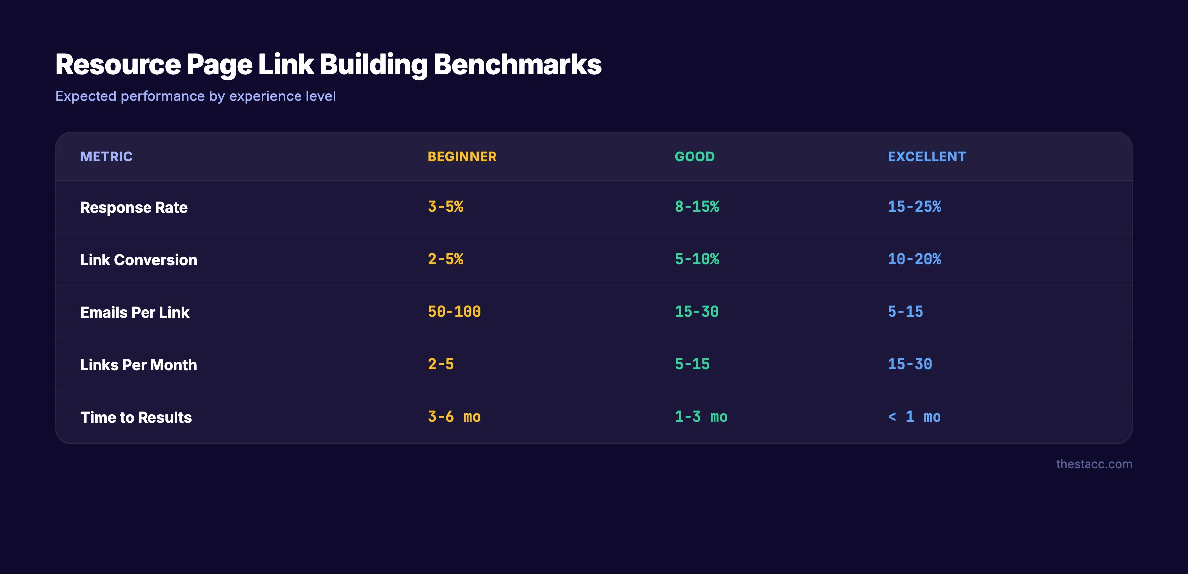 Resource page link building success rate benchmarks by experience level