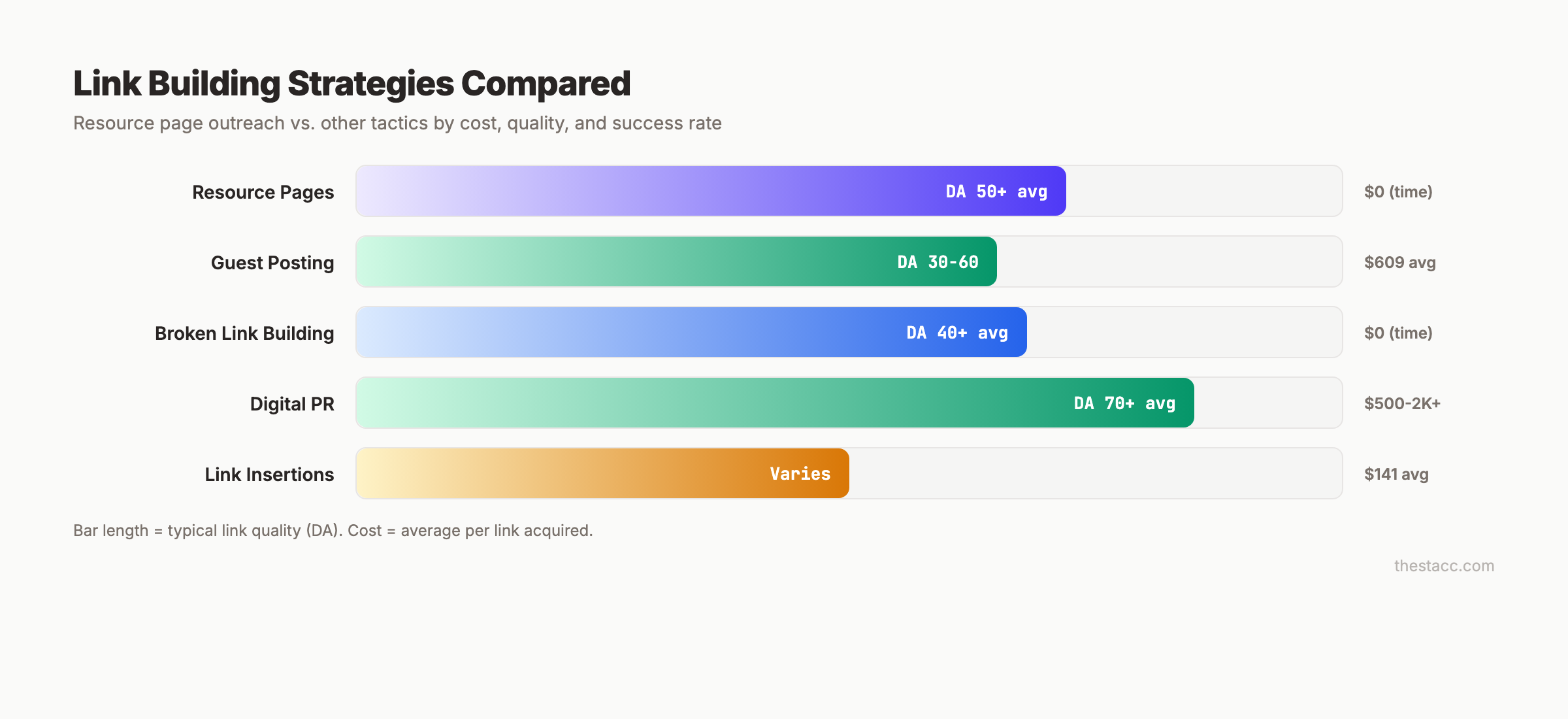 Link building strategies compared — resource pages vs guest posting vs digital PR