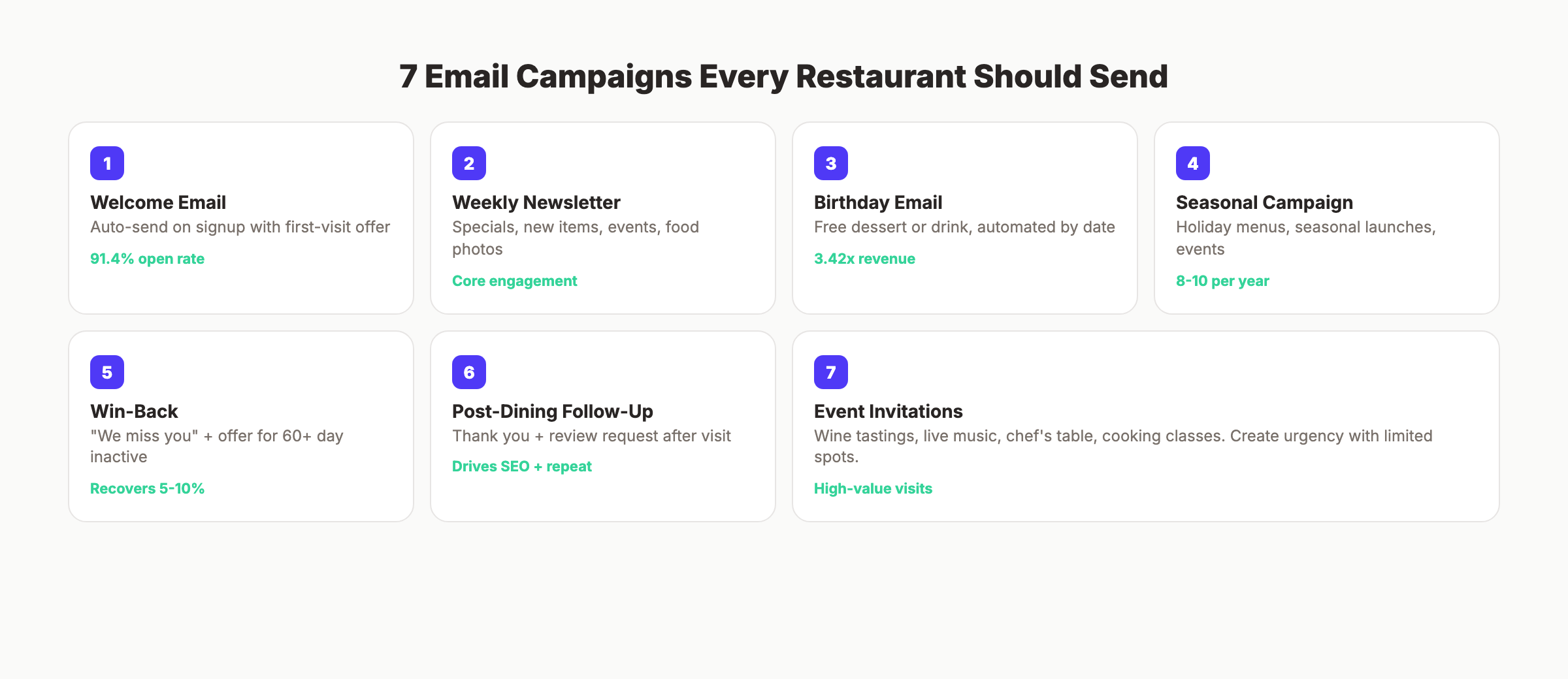 7 email campaigns every restaurant should send