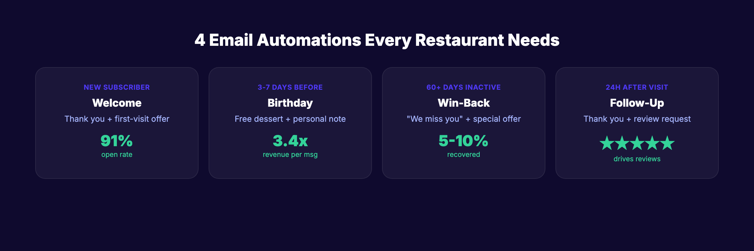 4 email automations every restaurant needs