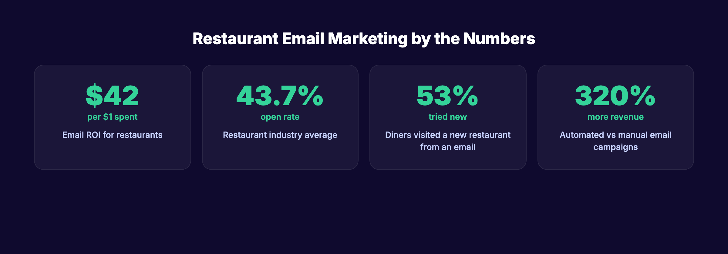 Restaurant email marketing statistics and benchmarks