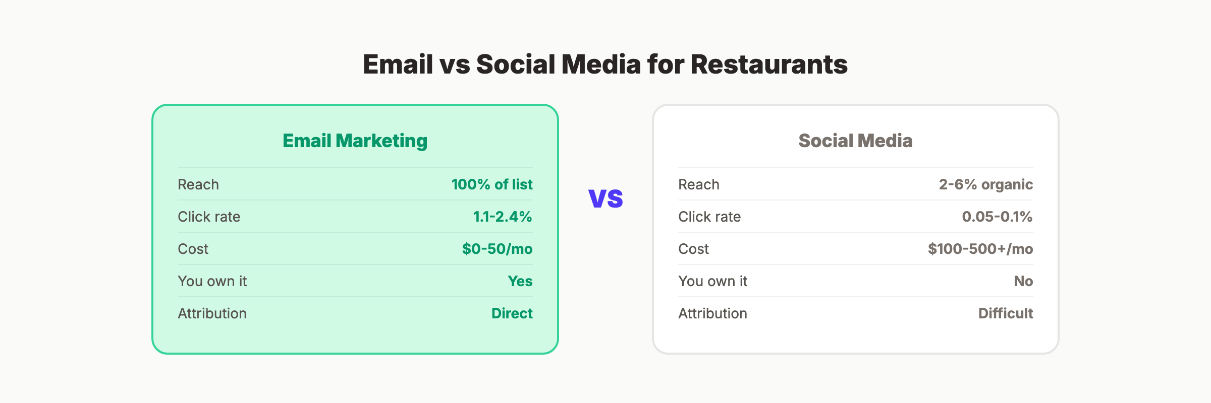 Email marketing vs social media for restaurants comparison