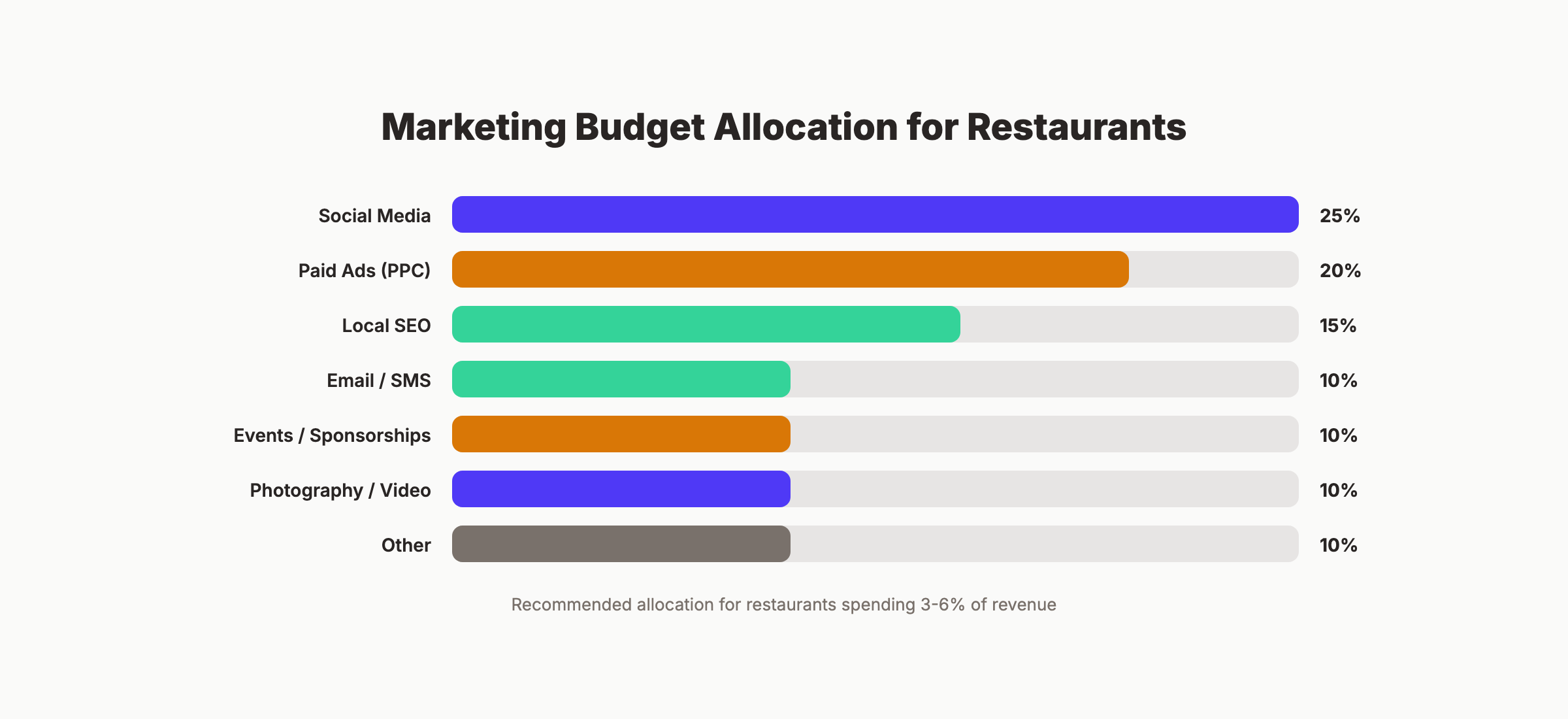 Marketing budget allocation for restaurants
