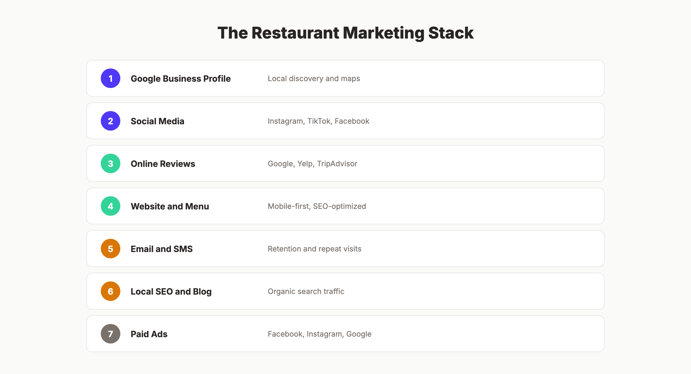The 7-channel restaurant marketing stack