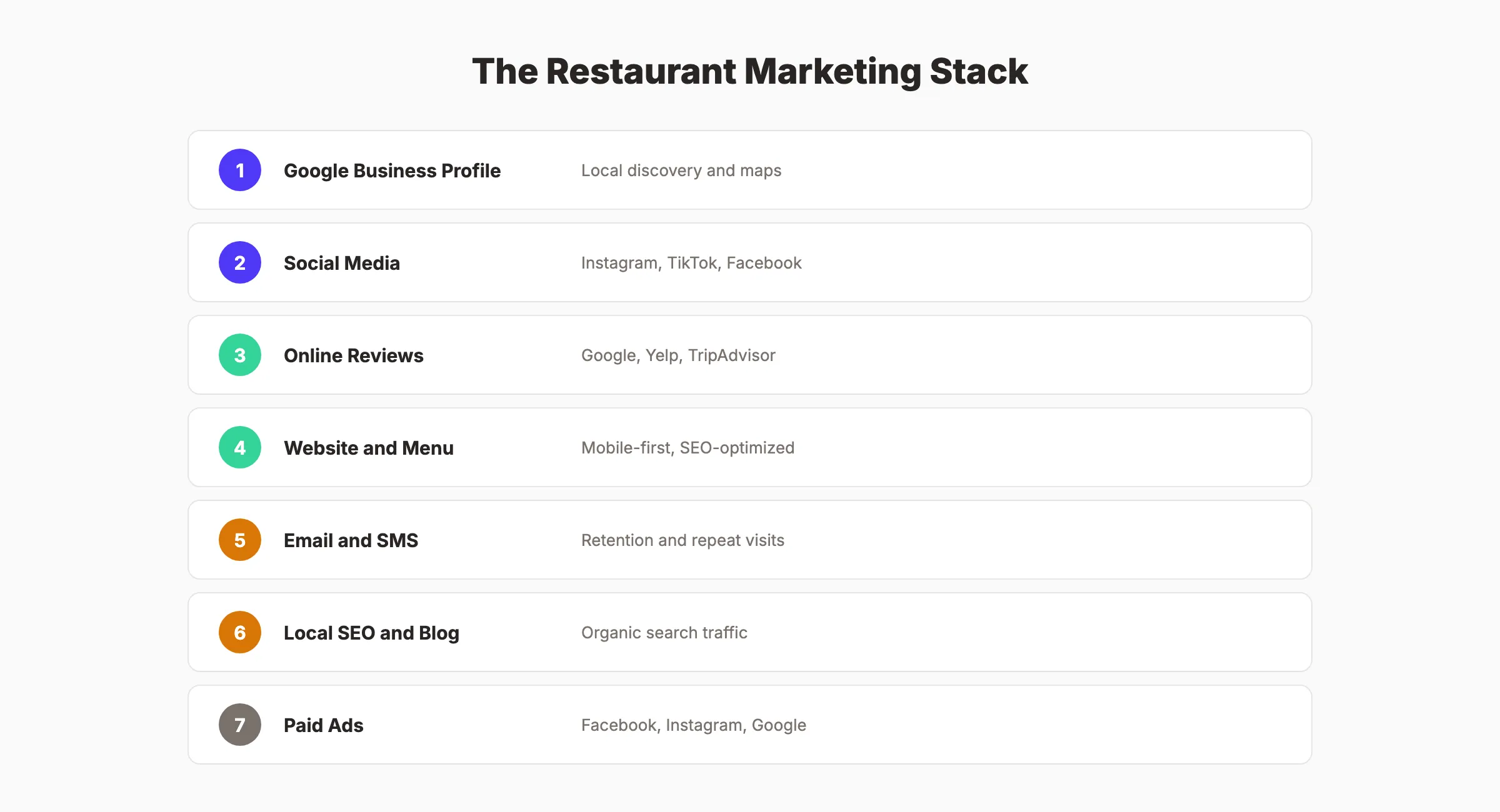The 7-channel restaurant marketing stack