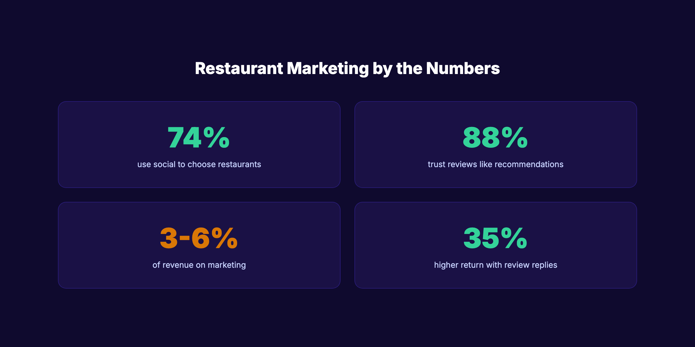 Restaurant marketing statistics for 2026