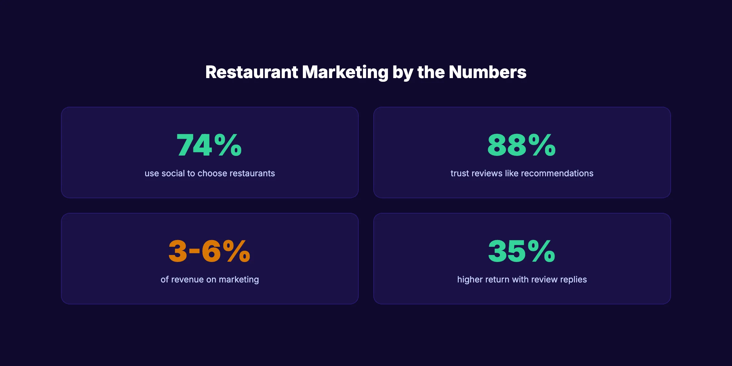 Restaurant marketing statistics for 2026