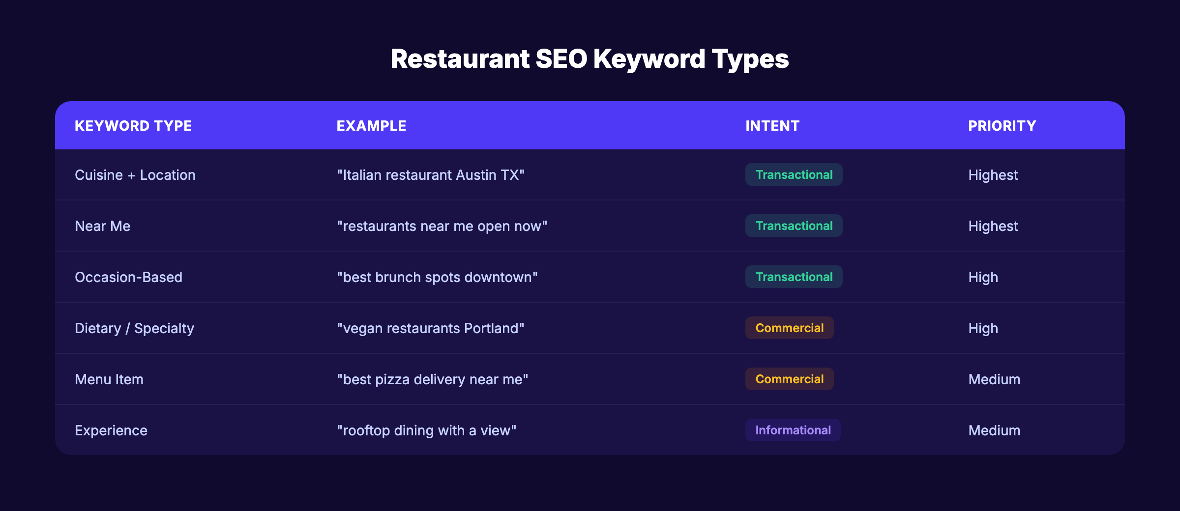 Restaurant SEO keyword types with intent and priority levels