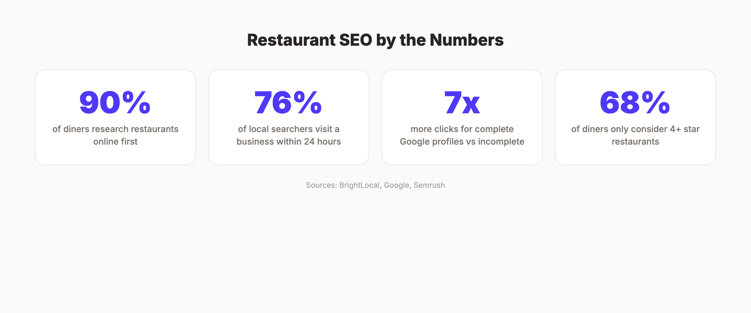 Restaurant SEO statistics showing search behavior and conversion data