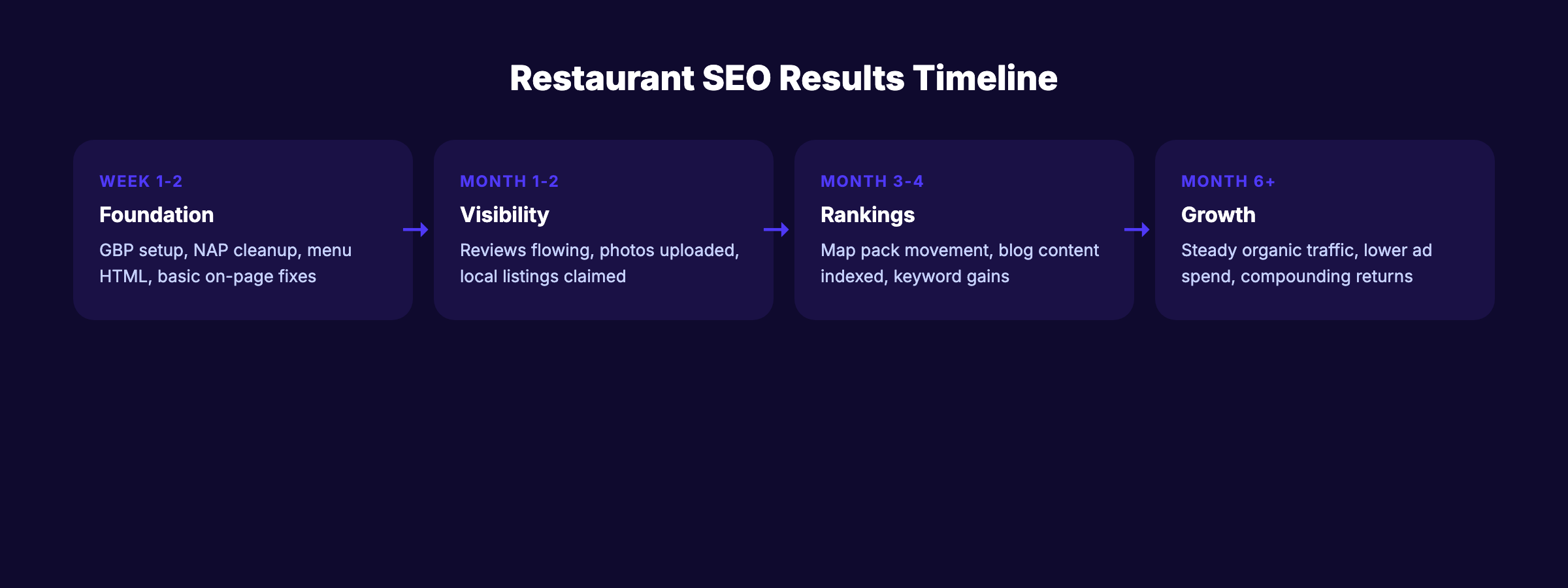 Restaurant SEO results timeline from week 1 through month 6