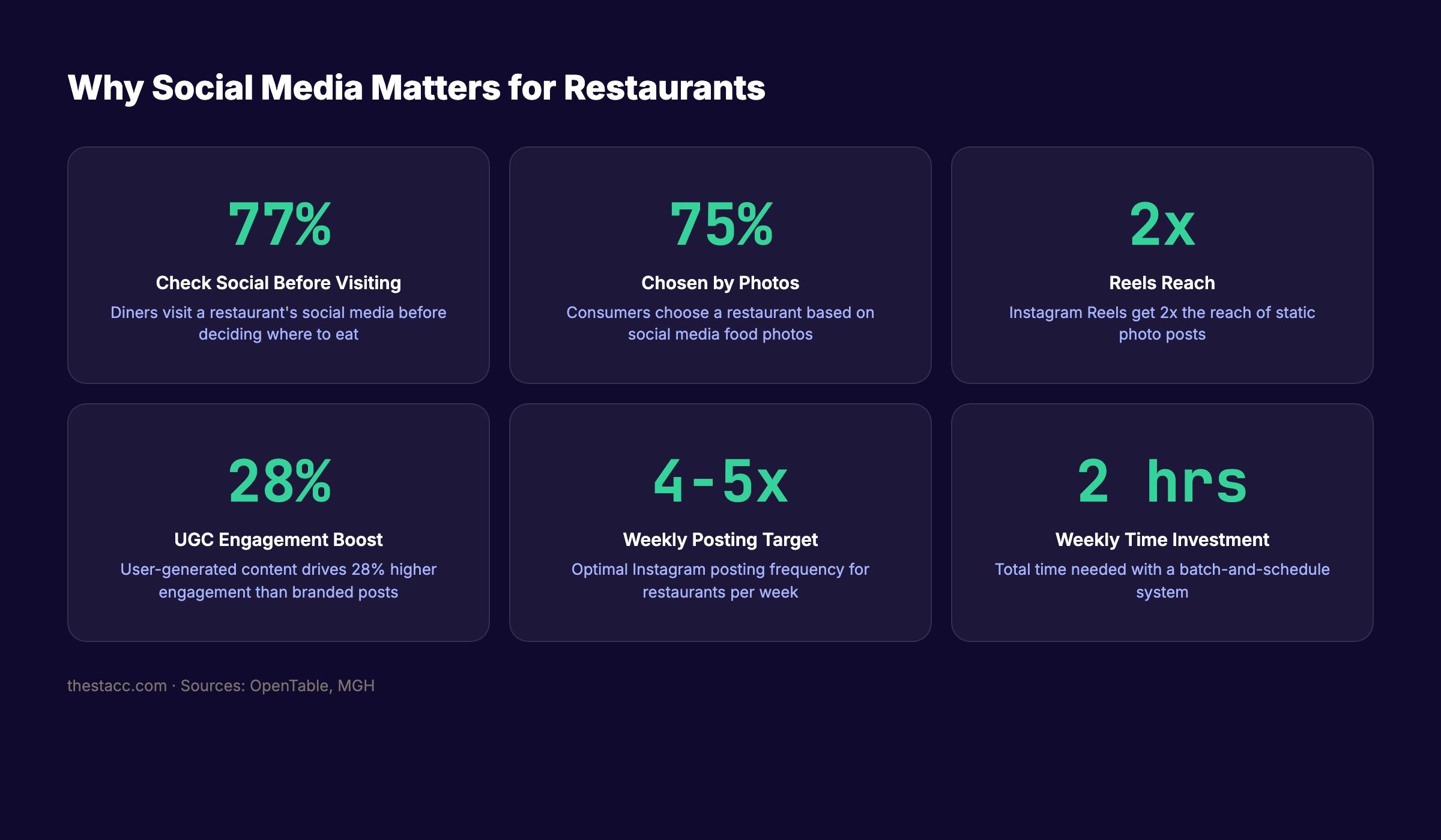 Why social media matters for restaurants with key statistics