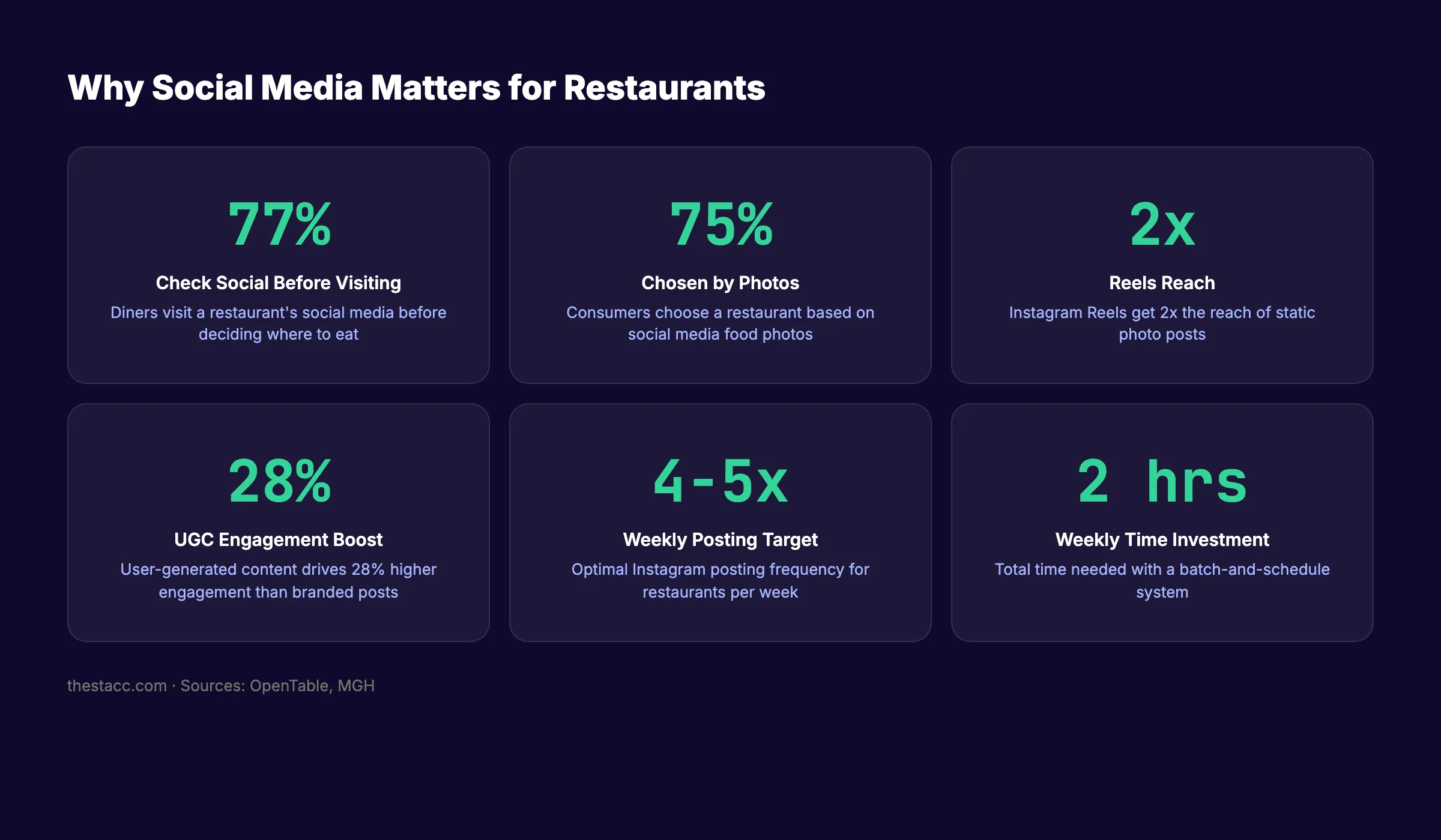 Why social media matters for restaurants with key statistics