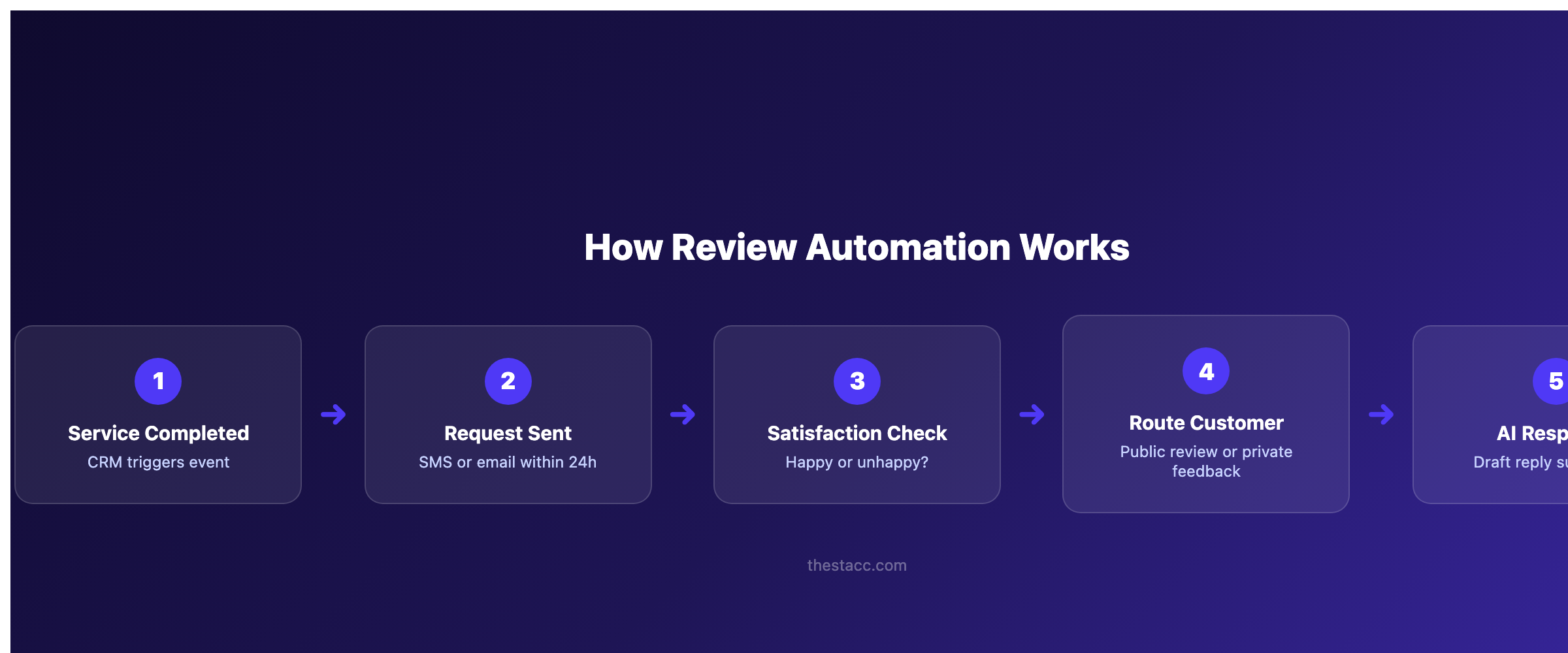 Review management automation workflow