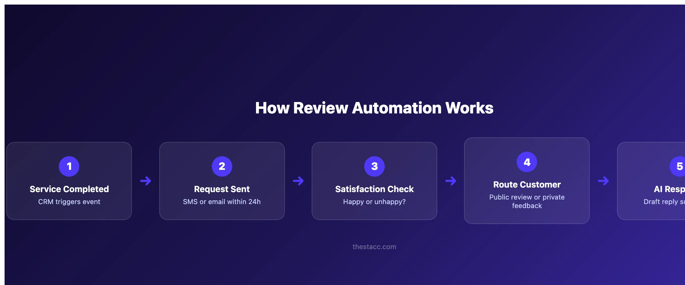 Review management automation workflow