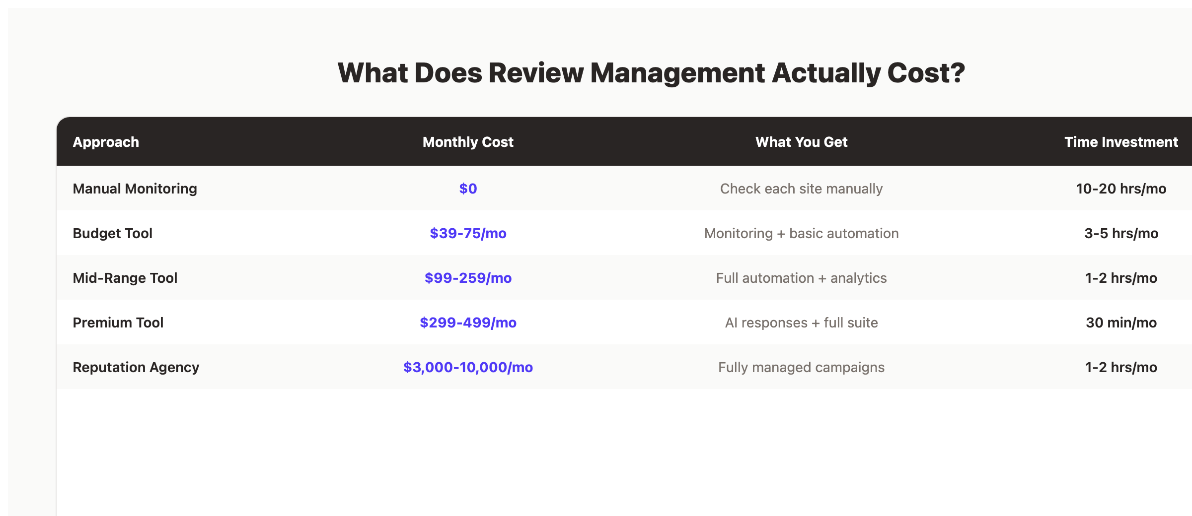 Review management cost comparison table