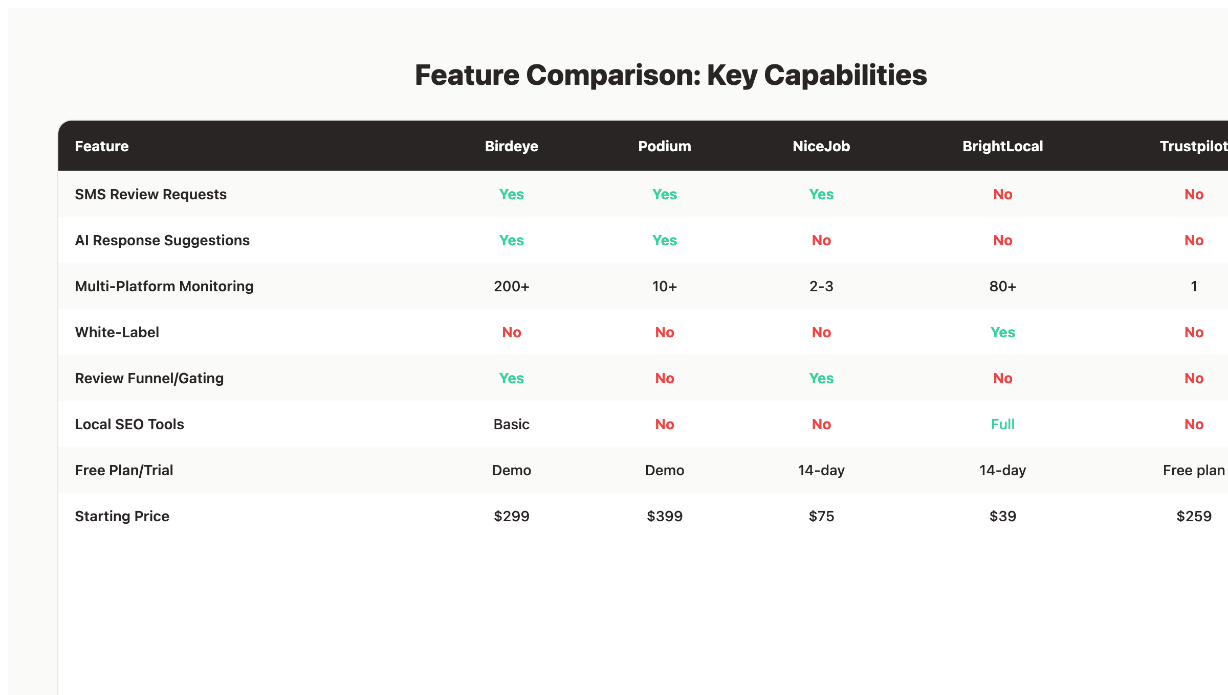 Review management software feature comparison
