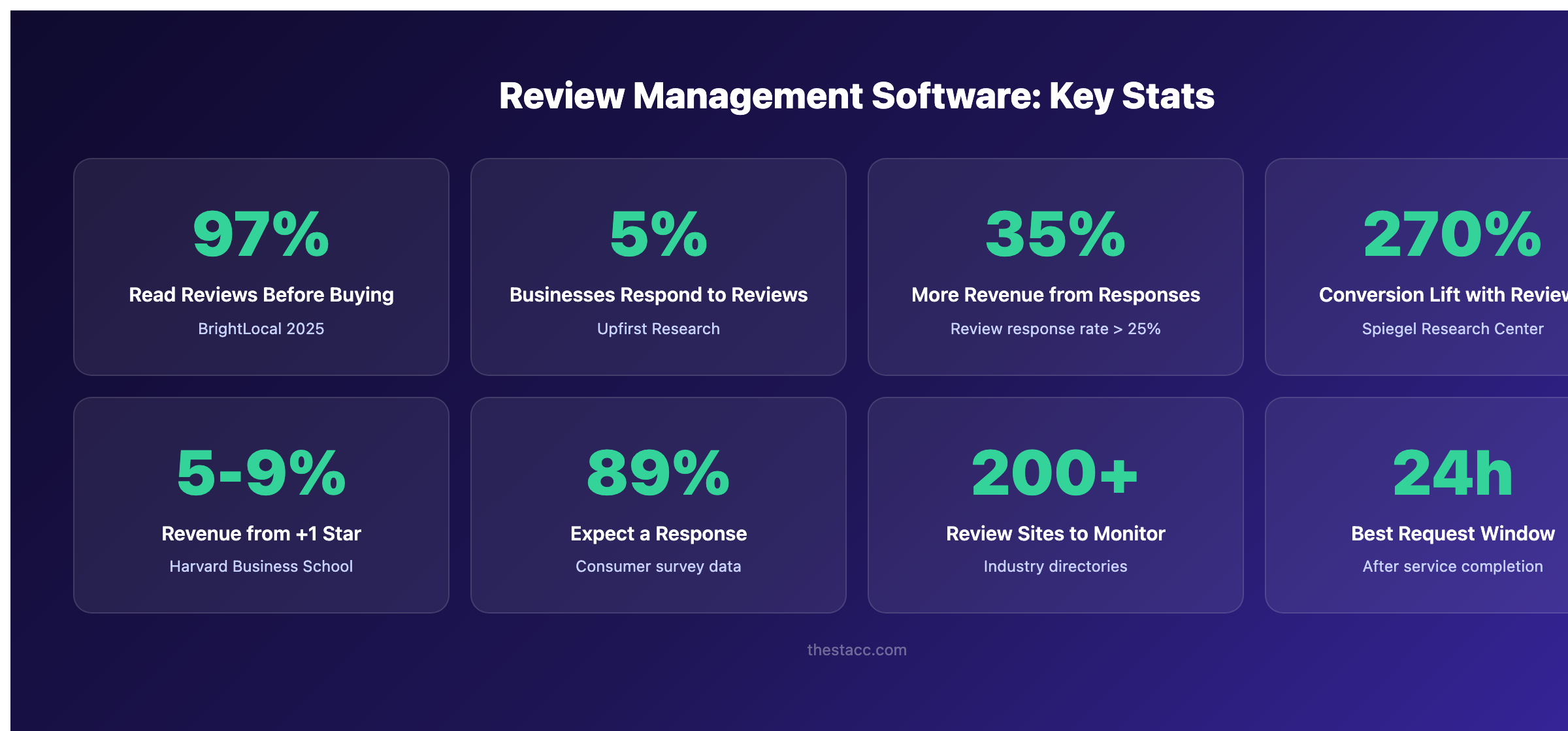 Review management software scores and ratings