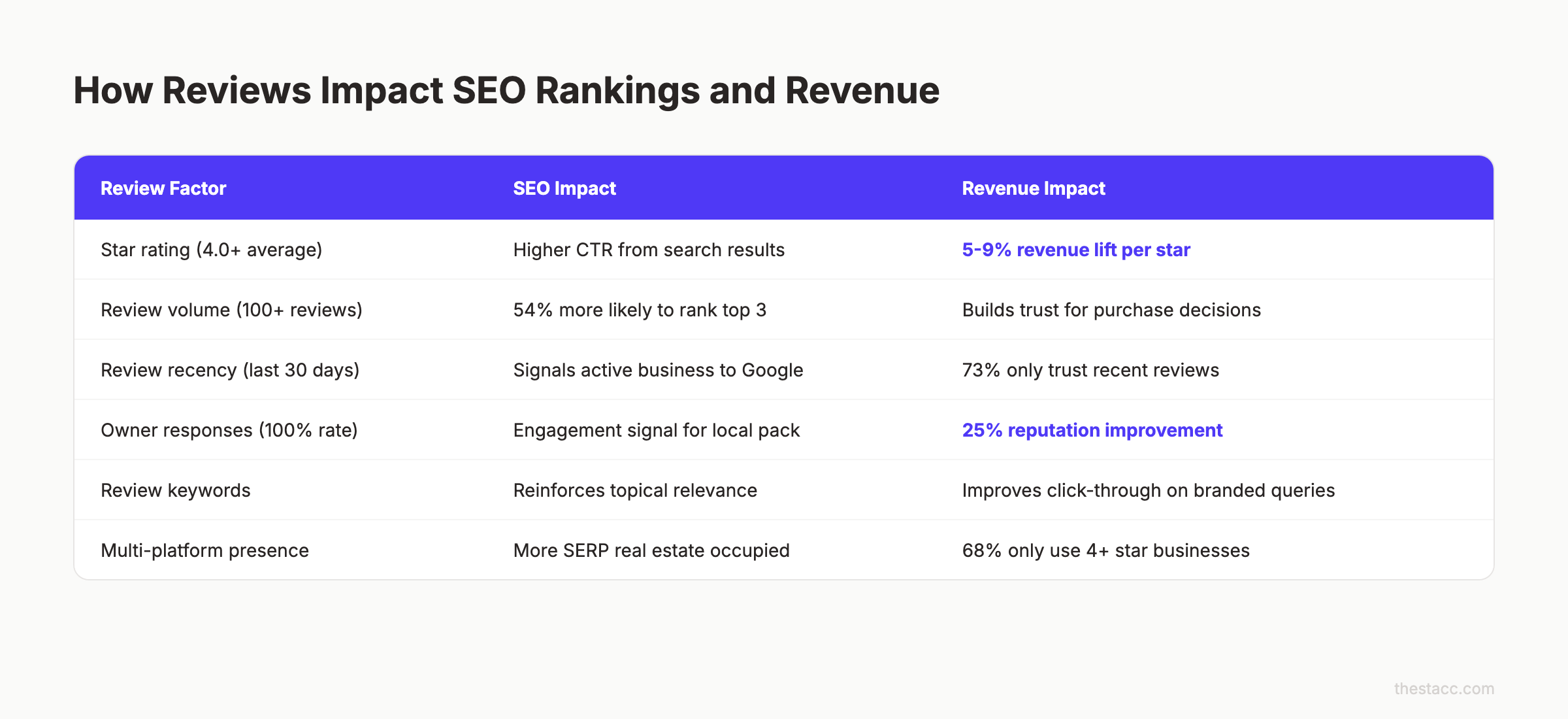 How reviews impact SEO rankings and revenue